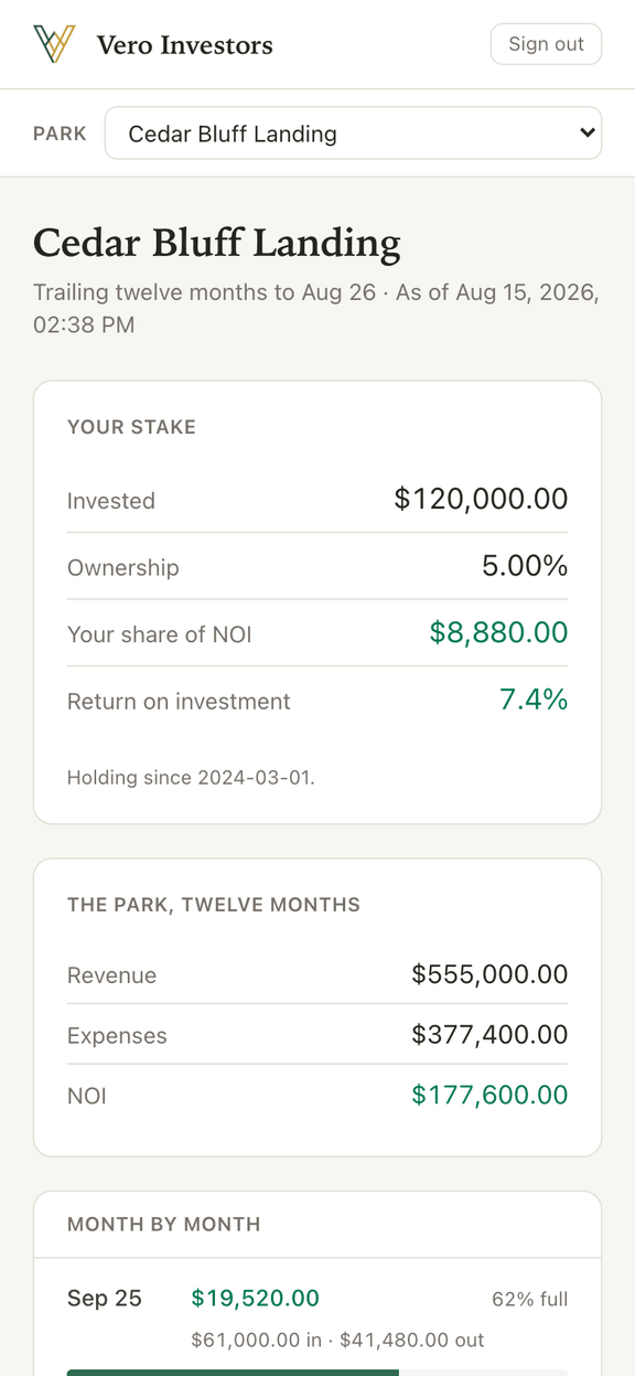 Illustrative screenshot of the top of the Vero Investors app: the Vero Investors wordmark, a park picker for switching between the parks the investor holds a stake in, then the chosen park's name, a card giving that investor's own position — amount invested, ownership percentage, share of net operating income, and return on investment — and below it the park's revenue, expenses and net operating income for twelve months. Sample data for a fictional park, shown to illustrate the software only — not any real park's results, and not a return anyone should expect