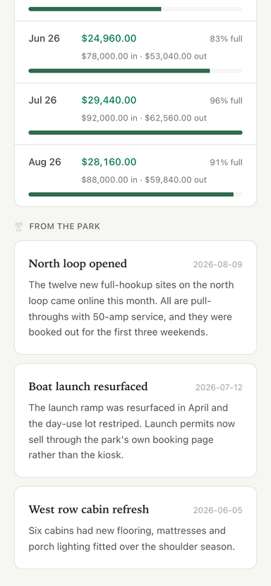 Illustrative screenshot of the Vero Investors app: the park's recent months, each with its net operating income and how full the park was, then the park's own written updates to the people holding a stake in it. Sample data for a fictional park, shown to illustrate the software only